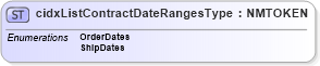 XSD Diagram of cidxListContractDateRangesType in schema cidx_5_0_xsd (CIDX eChemical Standard)