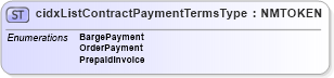 XSD Diagram of cidxListContractPaymentTermsType in schema cidx_5_0_xsd (CIDX eChemical Standard)