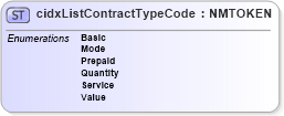 XSD Diagram of cidxListContractTypeCode in schema cidx_5_0_xsd (CIDX eChemical Standard)