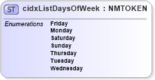 XSD Diagram of cidxListDaysOfWeek in schema cidx_5_0_xsd (CIDX eChemical Standard)