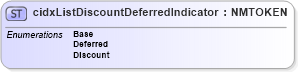 XSD Diagram of cidxListDiscountDeferredIndicator in schema cidx_5_0_xsd (CIDX eChemical Standard)