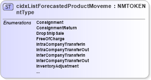 XSD Diagram of cidxListForecastedProductMovementType in schema cidx_5_0_xsd (CIDX eChemical Standard)