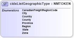 XSD Diagram of cidxListGeographicType in schema cidx_5_0_xsd (CIDX eChemical Standard)