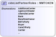XSD Diagram of cidxListPartnerRoles in schema cidx_5_0_xsd (CIDX eChemical Standard)