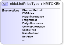 XSD Diagram of cidxListPriceType in schema cidx_5_0_xsd (CIDX eChemical Standard)