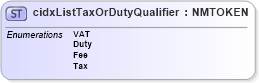 XSD Diagram of cidxListTaxOrDutyQualifier in schema cidx_5_0_xsd (CIDX eChemical Standard)