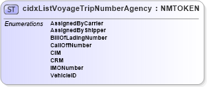 XSD Diagram of cidxListVoyageTripNumberAgency in schema cidx_5_0_xsd (CIDX eChemical Standard)