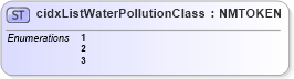 XSD Diagram of cidxListWaterPollutionClass in schema cidx_5_0_xsd (CIDX eChemical Standard)