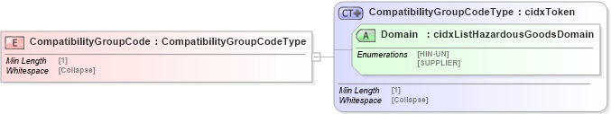 XSD Diagram of CompatibilityGroupCode in schema cidx_5_0_xsd (CIDX eChemical Standard)