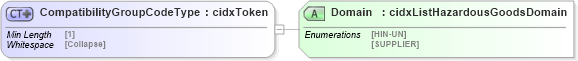 XSD Diagram of CompatibilityGroupCodeType in schema cidx_5_0_xsd (CIDX eChemical Standard)