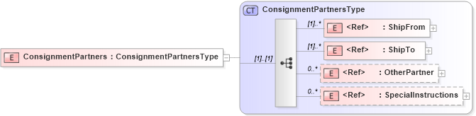 XSD Diagram of ConsignmentPartners in schema cidx_5_0_xsd (CIDX eChemical Standard)