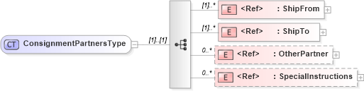 XSD Diagram of ConsignmentPartnersType in schema cidx_5_0_xsd (CIDX eChemical Standard)