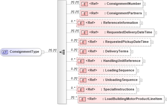 XSD Diagram of ConsignmentType in schema cidx_5_0_xsd (CIDX eChemical Standard)