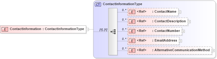 XSD Diagram of ContactInformation in schema cidx_5_0_xsd (CIDX eChemical Standard)