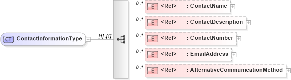 XSD Diagram of ContactInformationType in schema cidx_5_0_xsd (CIDX eChemical Standard)