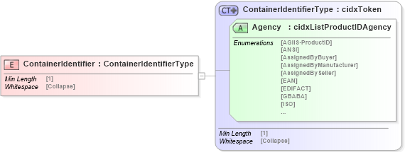 XSD Diagram of ContainerIdentifier in schema cidx_5_0_xsd (CIDX eChemical Standard)