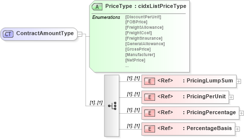 XSD Diagram of ContractAmountType in schema cidx_5_0_xsd (CIDX eChemical Standard)