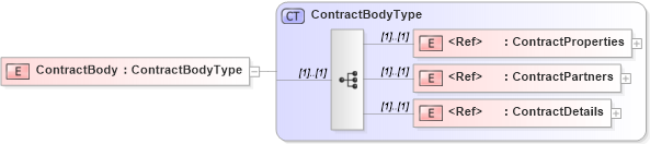 XSD Diagram of ContractBody in schema cidx_5_0_xsd (CIDX eChemical Standard)