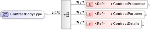 XSD Diagram of ContractBodyType in schema cidx_5_0_xsd (CIDX eChemical Standard)