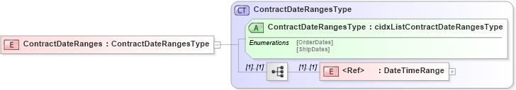 XSD Diagram of ContractDateRanges in schema cidx_5_0_xsd (CIDX eChemical Standard)