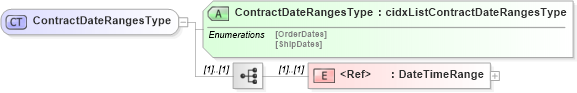 XSD Diagram of ContractDateRangesType in schema cidx_5_0_xsd (CIDX eChemical Standard)
