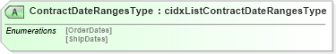 XSD Diagram of ContractDateRangesType in schema cidx_5_0_xsd (CIDX eChemical Standard)