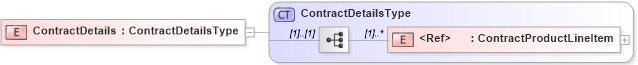 XSD Diagram of ContractDetails in schema cidx_5_0_xsd (CIDX eChemical Standard)