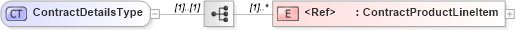 XSD Diagram of ContractDetailsType in schema cidx_5_0_xsd (CIDX eChemical Standard)