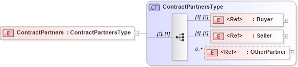 XSD Diagram of ContractPartners in schema cidx_5_0_xsd (CIDX eChemical Standard)