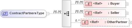 XSD Diagram of ContractPartnersType in schema cidx_5_0_xsd (CIDX eChemical Standard)