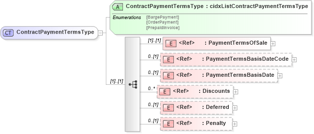 XSD Diagram of ContractPaymentTermsType in schema cidx_5_0_xsd (CIDX eChemical Standard)
