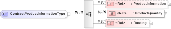 XSD Diagram of ContractProductInformationType in schema cidx_5_0_xsd (CIDX eChemical Standard)