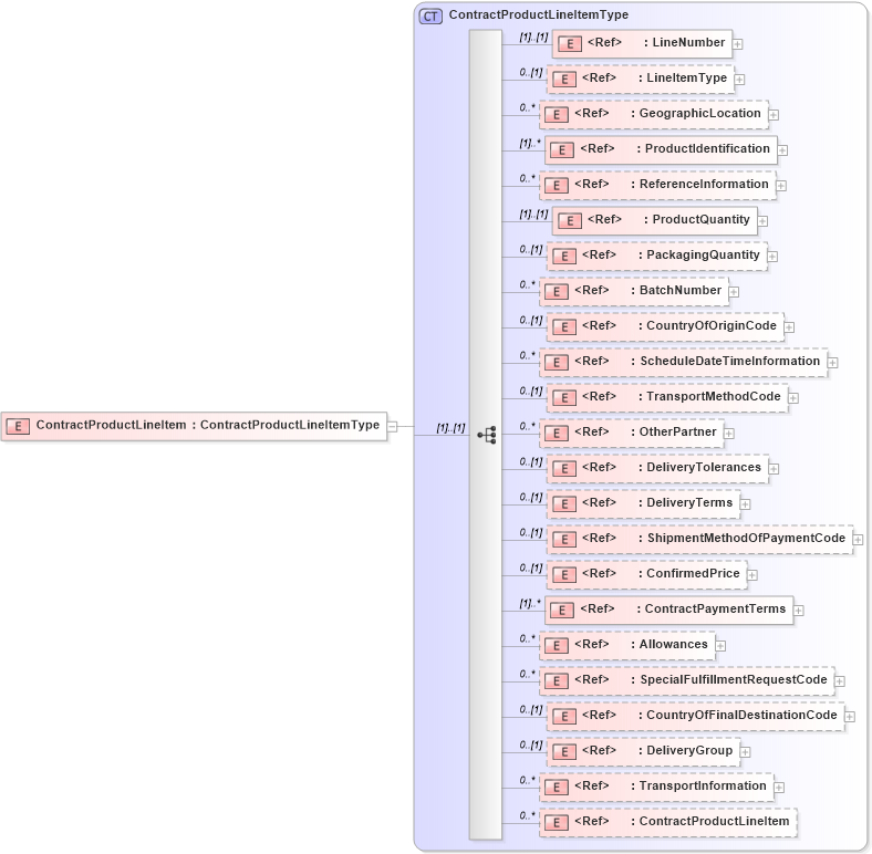 XSD Diagram of ContractProductLineItem in schema cidx_5_0_xsd (CIDX eChemical Standard)