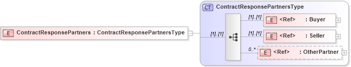 XSD Diagram of ContractResponsePartners in schema cidx_5_0_xsd (CIDX eChemical Standard)