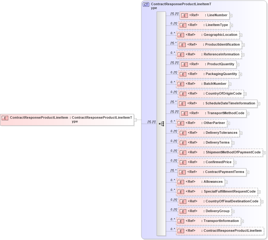 XSD Diagram of ContractResponseProductLineItem in schema cidx_5_0_xsd (CIDX eChemical Standard)