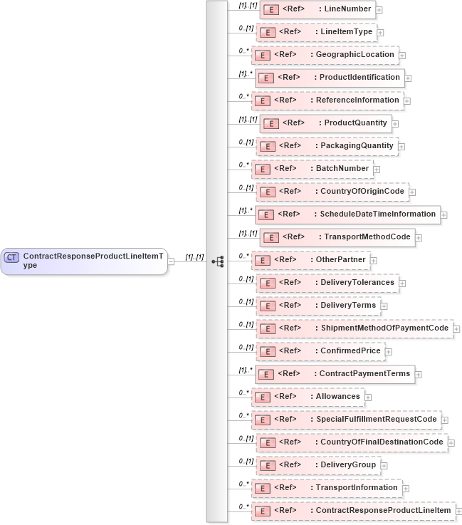 XSD Diagram of ContractResponseProductLineItemType in schema cidx_5_0_xsd (CIDX eChemical Standard)