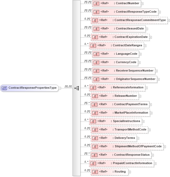 XSD Diagram of ContractResponsePropertiesType in schema cidx_5_0_xsd (CIDX eChemical Standard)
