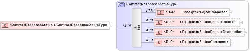 XSD Diagram of ContractResponseStatus in schema cidx_5_0_xsd (CIDX eChemical Standard)