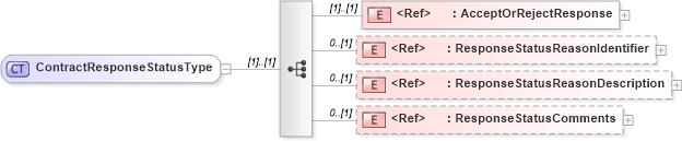 XSD Diagram of ContractResponseStatusType in schema cidx_5_0_xsd (CIDX eChemical Standard)
