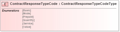 XSD Diagram of ContractResponseTypeCode in schema cidx_5_0_xsd (CIDX eChemical Standard)