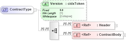 XSD Diagram of ContractType in schema cidx_5_0_xsd (CIDX eChemical Standard)