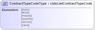 XSD Diagram of ContractTypeCodeType in schema cidx_5_0_xsd (CIDX eChemical Standard)