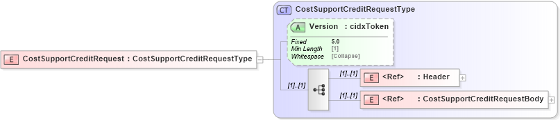 XSD Diagram of CostSupportCreditRequest in schema cidx_5_0_xsd (CIDX eChemical Standard)