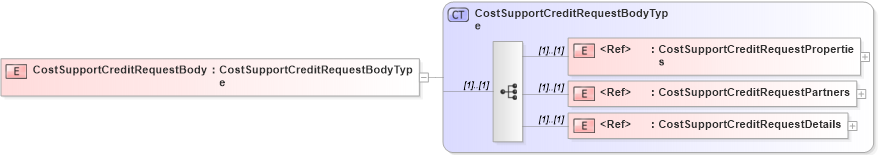 XSD Diagram of CostSupportCreditRequestBody in schema cidx_5_0_xsd (CIDX eChemical Standard)