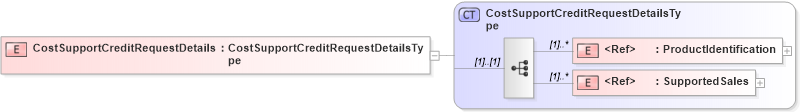 XSD Diagram of CostSupportCreditRequestDetails in schema cidx_5_0_xsd (CIDX eChemical Standard)