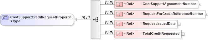 XSD Diagram of CostSupportCreditRequestPropertiesType in schema cidx_5_0_xsd (CIDX eChemical Standard)