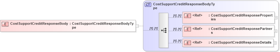 XSD Diagram of CostSupportCreditResponseBody in schema cidx_5_0_xsd (CIDX eChemical Standard)