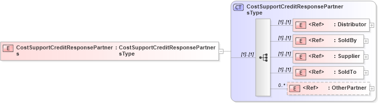 XSD Diagram of CostSupportCreditResponsePartners in schema cidx_5_0_xsd (CIDX eChemical Standard)