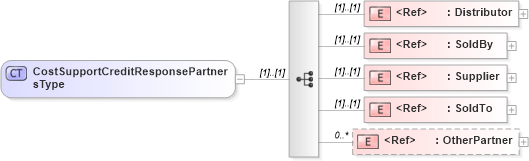 XSD Diagram of CostSupportCreditResponsePartnersType in schema cidx_5_0_xsd (CIDX eChemical Standard)
