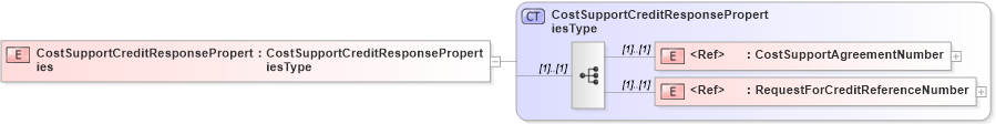 XSD Diagram of CostSupportCreditResponseProperties in schema cidx_5_0_xsd (CIDX eChemical Standard)